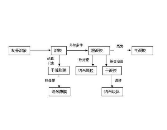 溶胶-凝胶法