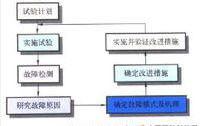 可靠性研制试验