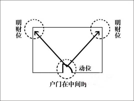 明财位