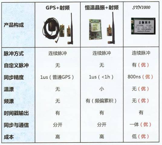 无线同步模块