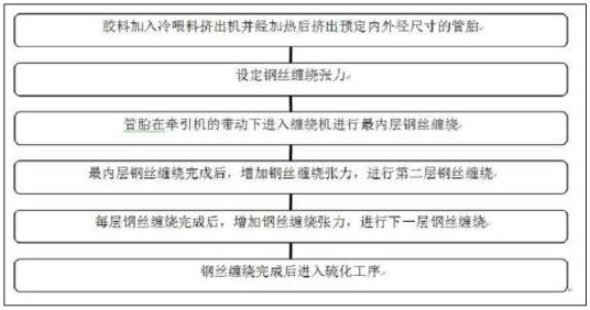 钢丝缠绕机的缠绕工艺及其设备