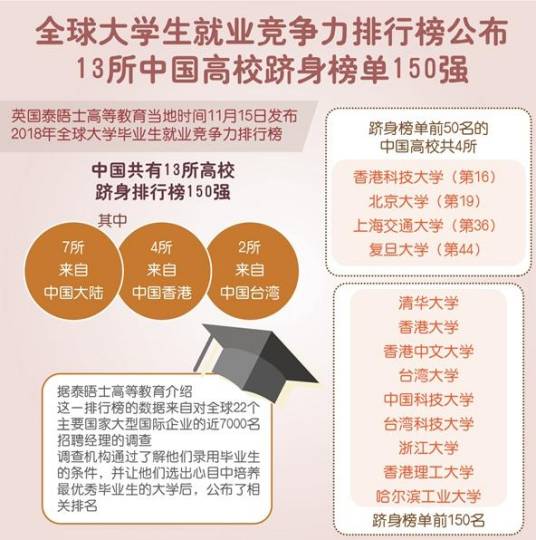 2018年全球大学毕业生就业竞争力排行榜