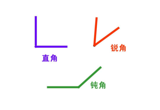 钝角（几何学名词）