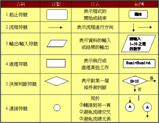 流程图符号