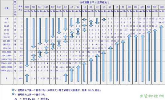 连续抽样方案