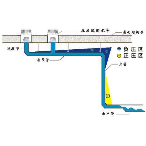 虹吸排水