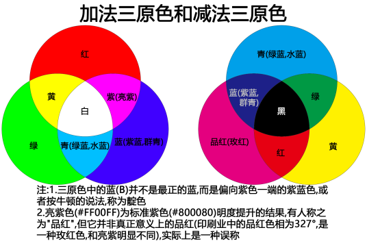 色光加色法