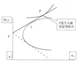 有效边界