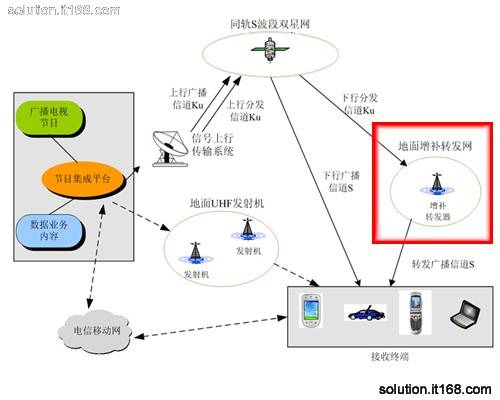 通信转发器