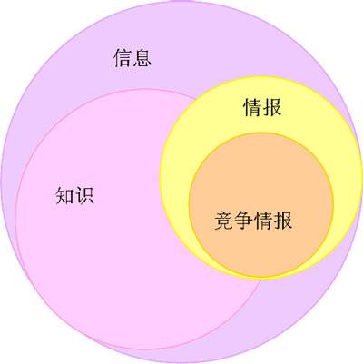 企业竞争情报能力