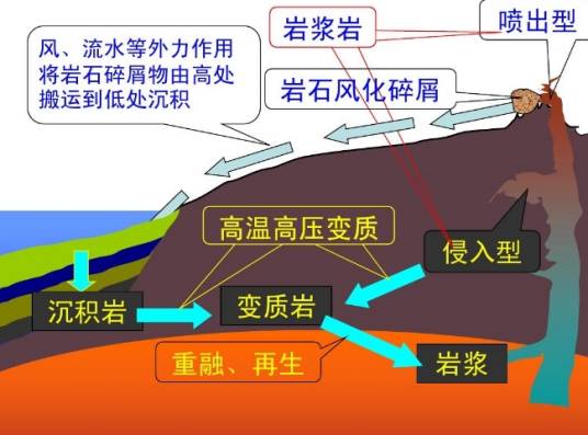 地壳物质循环