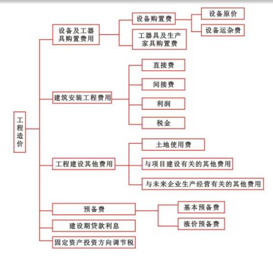 涨价预备费