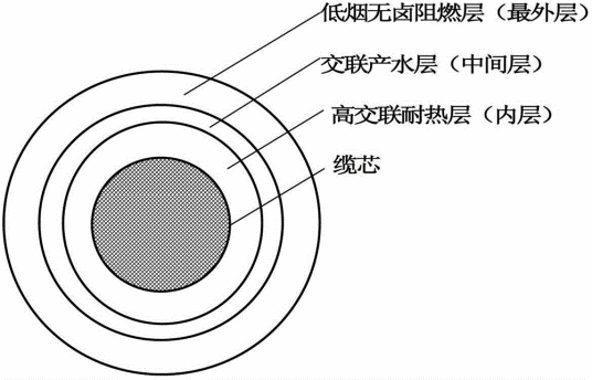 低烟无卤阻燃电缆及其制备方法