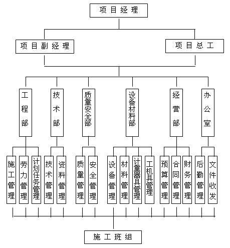 施工项目技术管理