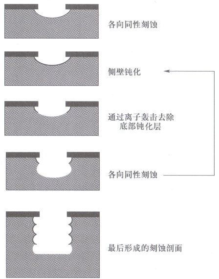 Bosch工艺