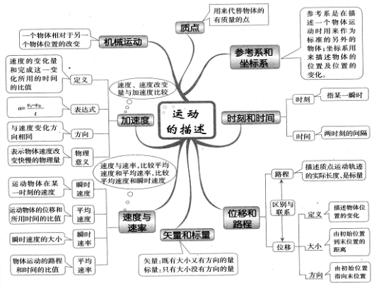 运动（物理学词汇）